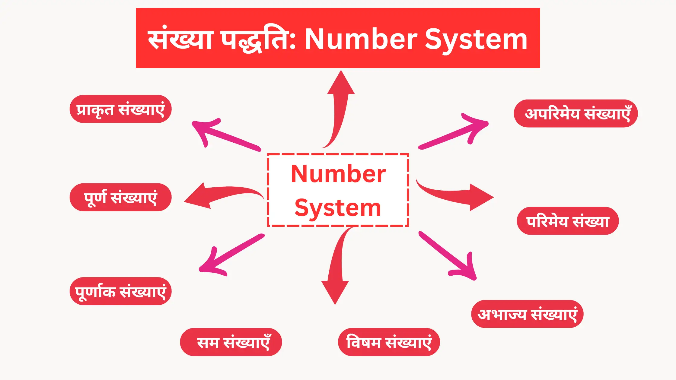 Number System